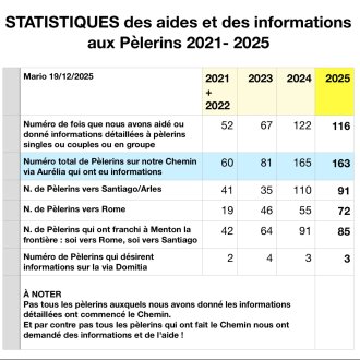 Statistiques Chaine d'Accueil PACA-Corse